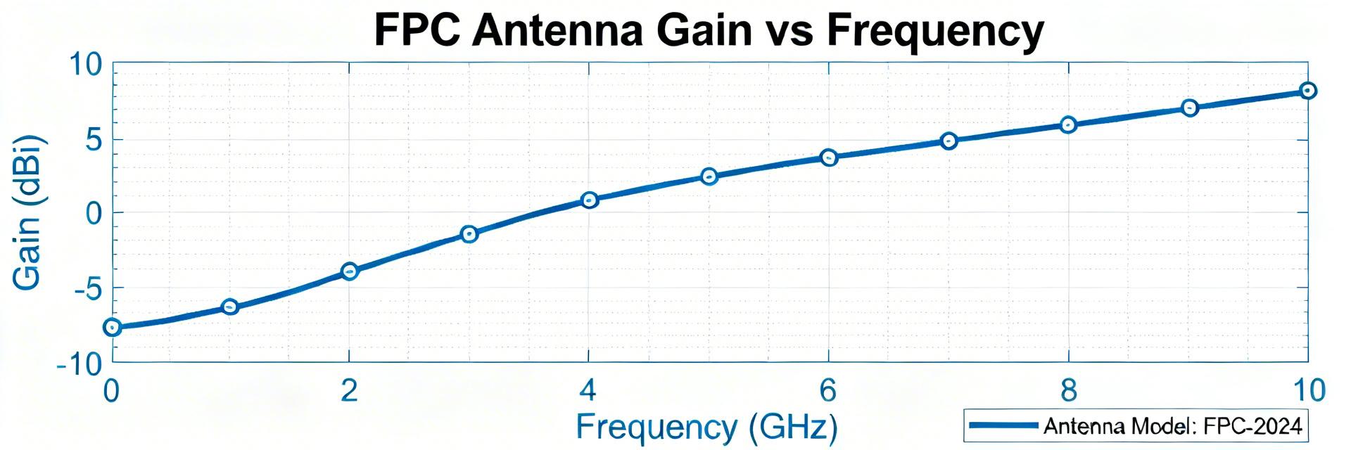 AANI-FB-0179-1 Performance Deep Dive: Gain & Frequency